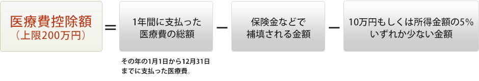 控除金額について